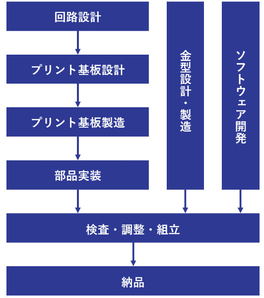 業務工程フロー